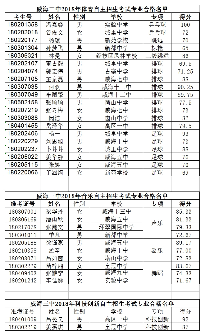 威海三中2018年特長生自主招生合格名單公示.jpg